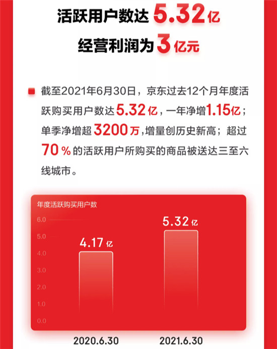 京東Q2財(cái)報(bào)：過(guò)去12個(gè)月活躍購(gòu)買用戶達(dá)5.32億 3C家電全渠道戰(zhàn)略加速落地