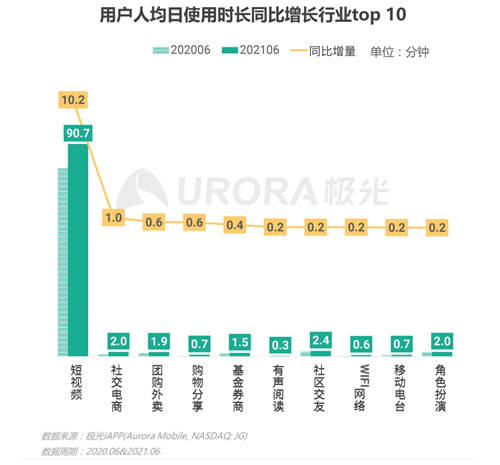 短視頻戴上王冠，已經(jīng)成為互聯(lián)網(wǎng)內(nèi)容產(chǎn)業(yè)的絕對王者