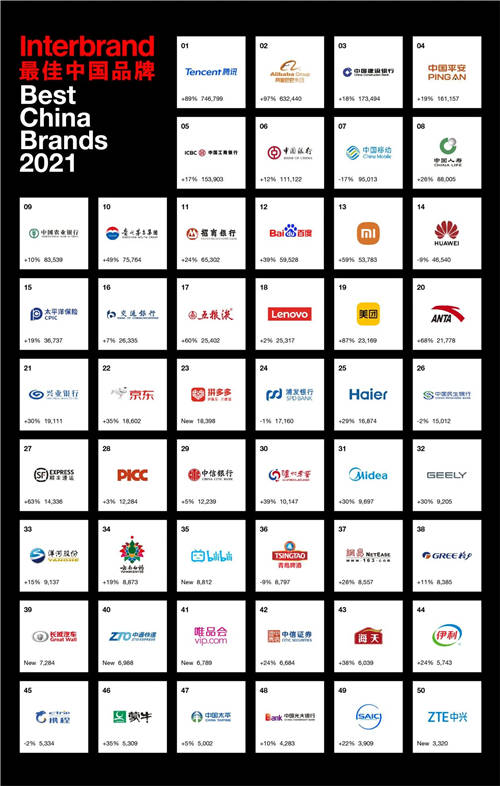 Interbrand 2021中國(guó)最佳品牌排行榜，騰訊、阿里巴巴和建行蟬聯(lián)前三甲