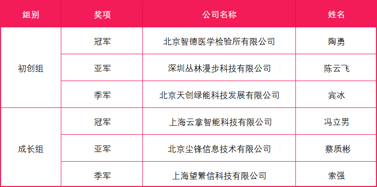 OTEC2021全球創(chuàng)業(yè)賽總決賽圓滿落幕，云拿科技斬獲成長(zhǎng)組冠軍！