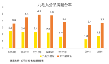 餐飲股年中業(yè)績PK：海底撈沉底，九毛九逆襲