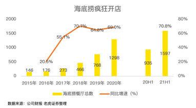 餐飲股年中業(yè)績PK：海底撈沉底，九毛九逆襲