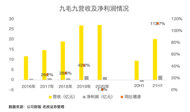 餐飲股年中業(yè)績PK：海底撈沉底，九毛九逆襲