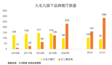 餐飲股年中業(yè)績PK：海底撈沉底，九毛九逆襲