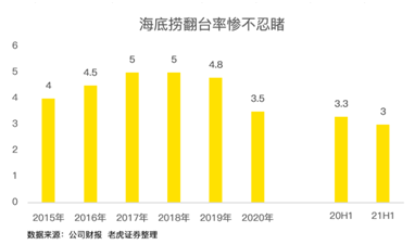 餐飲股年中業(yè)績PK：海底撈沉底，九毛九逆襲