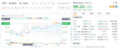 盤中大漲22%，拼多多緊跟騰訊共富步伐百億設(shè)“農(nóng)研專項(xiàng)”