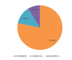 盤中大漲22%，拼多多緊跟騰訊共富步伐百億設(shè)“農(nóng)研專項(xiàng)”