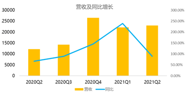 盤中大漲22%，拼多多緊跟騰訊共富步伐百億設(shè)“農(nóng)研專項(xiàng)”