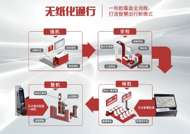 云從科技打造民航出行新模式——定義智慧出行 提升機(jī)場潛能