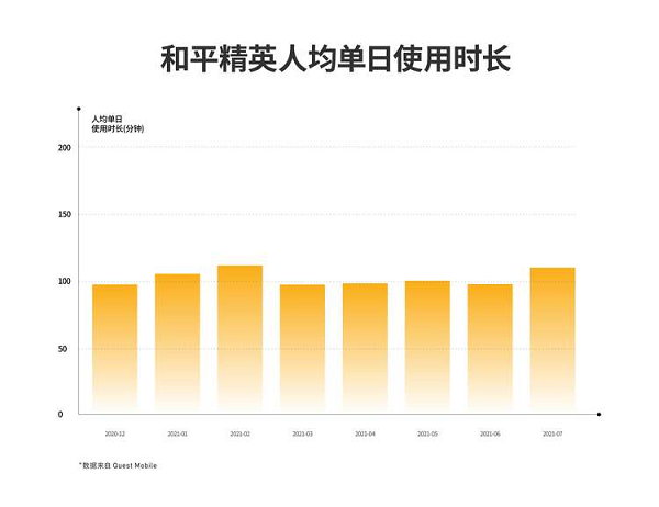 騰訊吃雞手游全球吸金51億美元，中國玩家日均玩兩小時貢獻(xiàn)一半收入