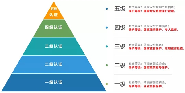 信息安全重于泰山，塵鋒 SCRM 獲國家網(wǎng)絡(luò)安全等級“最高認(rèn)證”