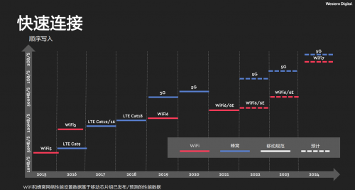 西部數(shù)據(jù)推出全新嵌入式移動存儲解決方案，以創(chuàng)新閃存技術(shù)賦能5G時代