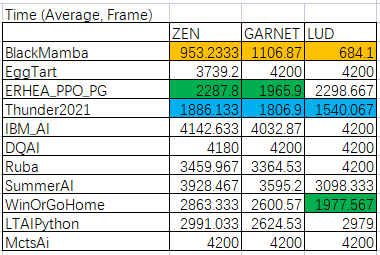 滿分全勝！網(wǎng)易互娛AI Lab奪得IEEE CoG 2021格斗游戲AI競賽冠軍