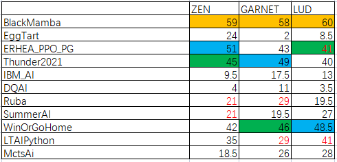 滿分全勝！網(wǎng)易互娛AI Lab奪得IEEE CoG 2021格斗游戲AI競賽冠軍