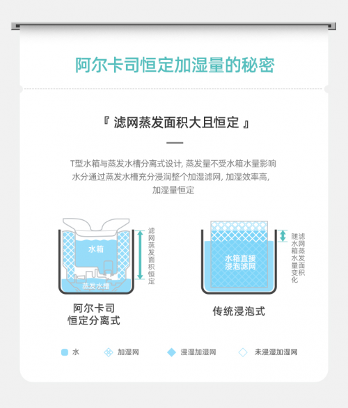 Airapex阿爾卡司凈化無霧加濕器多重創(chuàng)新科技硬核KO傳統(tǒng)加濕器