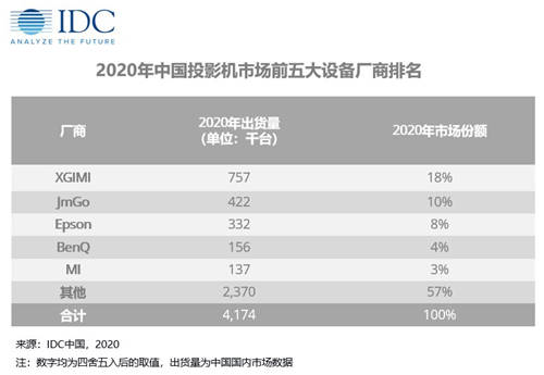 家用投影競爭的下半場，品牌煥新的堅果投影VS官宣易烊千璽的極米