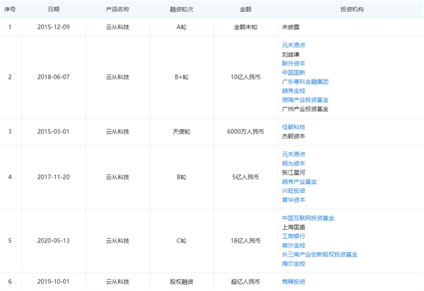 云從科技競(jìng)爭(zhēng)力全面分析：操作系統(tǒng)為核心、5年?duì)I收超百億