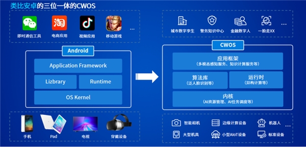 云從科技競(jìng)爭(zhēng)力全面分析：操作系統(tǒng)為核心、5年?duì)I收超百億