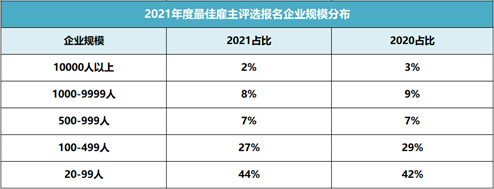 破紀(jì)錄！64912家企業(yè)報名參選2021年最佳雇主，報名數(shù)持續(xù)攀升