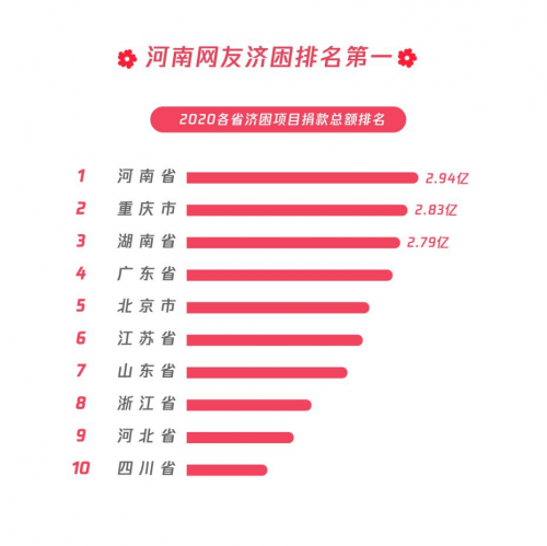 民生類公益募捐項(xiàng)目占比超八成，99公益日助力共同富裕