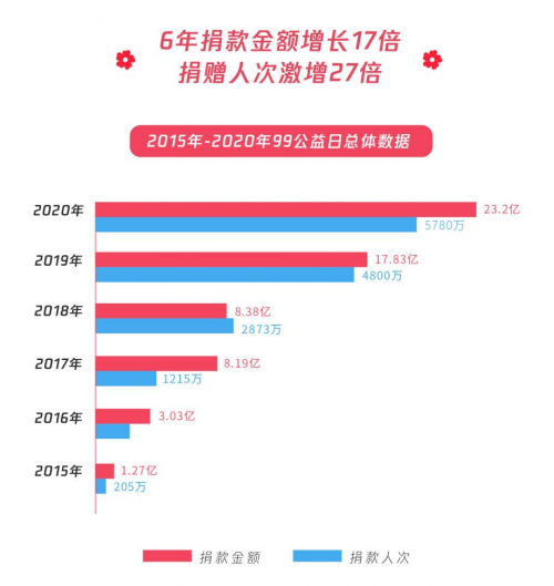 民生類公益募捐項(xiàng)目占比超八成，99公益日助力共同富裕