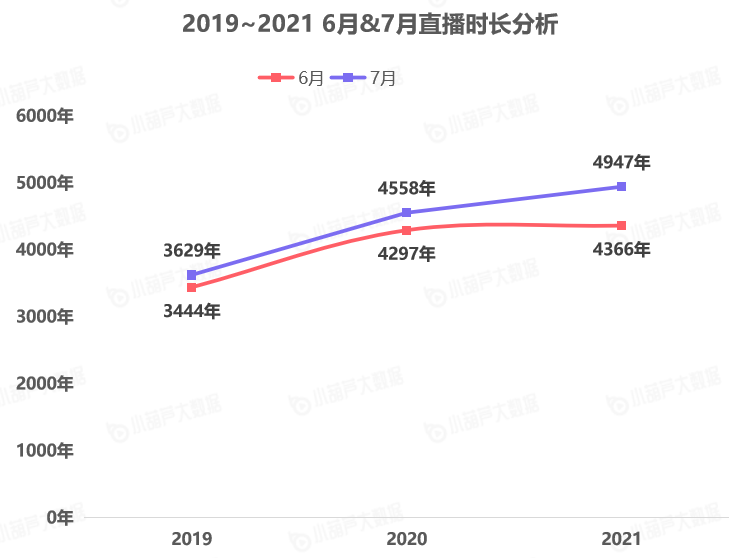 《中國游戲行業(yè)盤點洞察數(shù)據(jù)報告》7月刊發(fā)布，游戲直播總時長創(chuàng)歷史新高