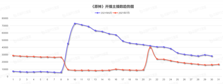 《中國游戲行業(yè)盤點洞察數(shù)據(jù)報告》7月刊發(fā)布，游戲直播總時長創(chuàng)歷史新高