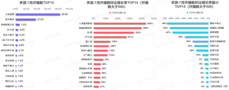 《中國游戲行業(yè)盤點洞察數(shù)據(jù)報告》7月刊發(fā)布，游戲直播總時長創(chuàng)歷史新高