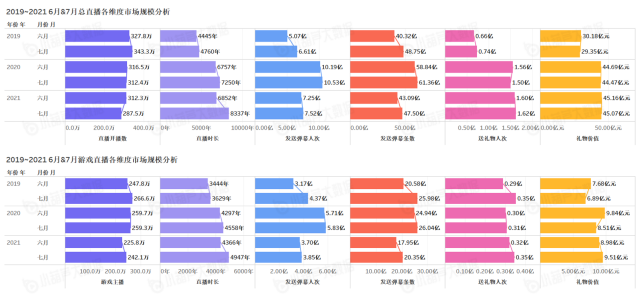 《中國游戲行業(yè)盤點洞察數(shù)據(jù)報告》7月刊發(fā)布，游戲直播總時長創(chuàng)歷史新高