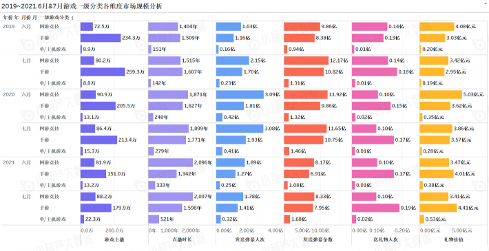 《中國游戲行業(yè)盤點洞察數(shù)據(jù)報告》7月刊發(fā)布，游戲直播總時長創(chuàng)歷史新高