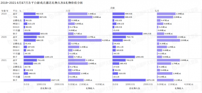 《中國游戲行業(yè)盤點洞察數(shù)據(jù)報告》7月刊發(fā)布，游戲直播總時長創(chuàng)歷史新高