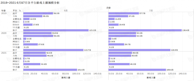 《中國游戲行業(yè)盤點洞察數(shù)據(jù)報告》7月刊發(fā)布，游戲直播總時長創(chuàng)歷史新高