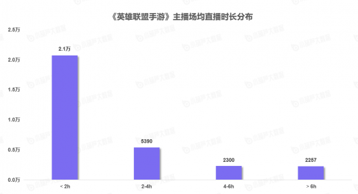 《中國游戲行業(yè)盤點洞察數(shù)據(jù)報告》7月刊發(fā)布，游戲直播總時長創(chuàng)歷史新高