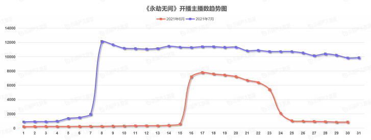 《中國游戲行業(yè)盤點洞察數(shù)據(jù)報告》7月刊發(fā)布，游戲直播總時長創(chuàng)歷史新高