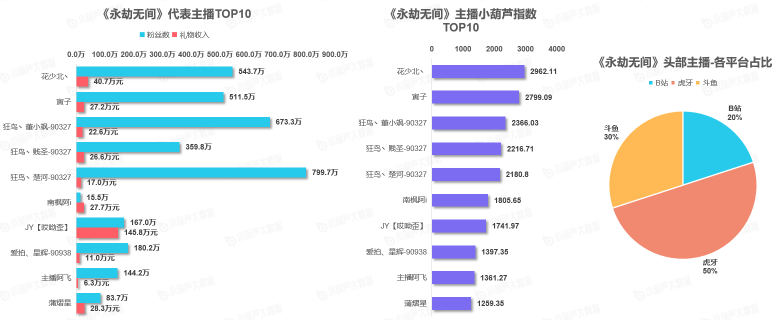 《中國游戲行業(yè)盤點洞察數(shù)據(jù)報告》7月刊發(fā)布，游戲直播總時長創(chuàng)歷史新高