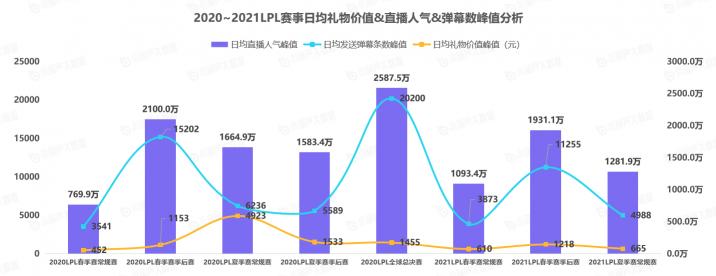 《中國游戲行業(yè)盤點洞察數(shù)據(jù)報告》7月刊發(fā)布，游戲直播總時長創(chuàng)歷史新高