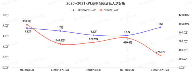 《中國游戲行業(yè)盤點洞察數(shù)據(jù)報告》7月刊發(fā)布，游戲直播總時長創(chuàng)歷史新高