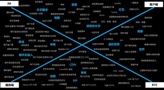 重磅升級(jí)！融云推出 IM+RTC+X“全”通信解決方案