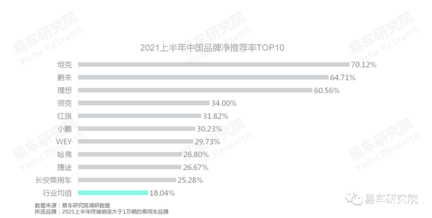 易車研究院：國產(chǎn)汽車品牌凈推薦率的節(jié)節(jié)高升，離不開自身品牌優(yōu)勢的不斷輸出
