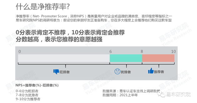 易車研究院：國產(chǎn)汽車品牌凈推薦率的節(jié)節(jié)高升，離不開自身品牌優(yōu)勢的不斷輸出