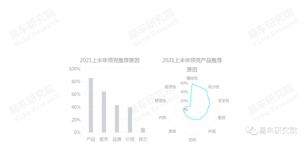 易車研究院：國產(chǎn)汽車品牌凈推薦率的節(jié)節(jié)高升，離不開自身品牌優(yōu)勢的不斷輸出