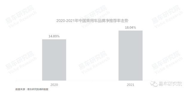 易車研究院：國產(chǎn)汽車品牌凈推薦率的節(jié)節(jié)高升，離不開自身品牌優(yōu)勢的不斷輸出