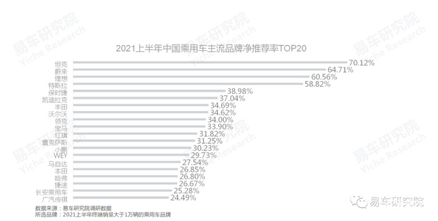 易車研究院：國產(chǎn)汽車品牌凈推薦率的節(jié)節(jié)高升，離不開自身品牌優(yōu)勢的不斷輸出