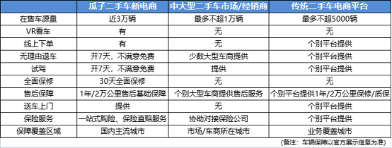 不比不知道，瓜子二手車新電商竟然這么牛