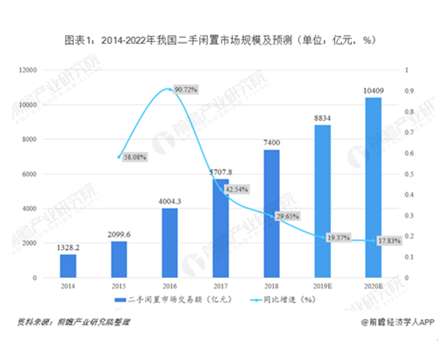 二手?jǐn)?shù)碼3C市場(chǎng)前景廣闊，愛(ài)回收助力完善回收體系