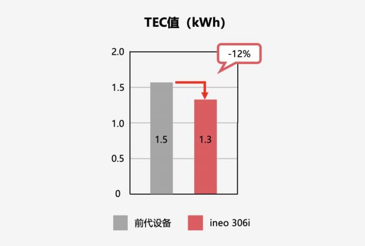 智享商務(wù) 品質(zhì)之選 DEVELOP德凡推出全新ineo 306i系列黑白多功能復(fù)合機(jī)