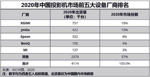 第一次買投影該怎么選？看看易烊千璽同款極米NEW Z6X