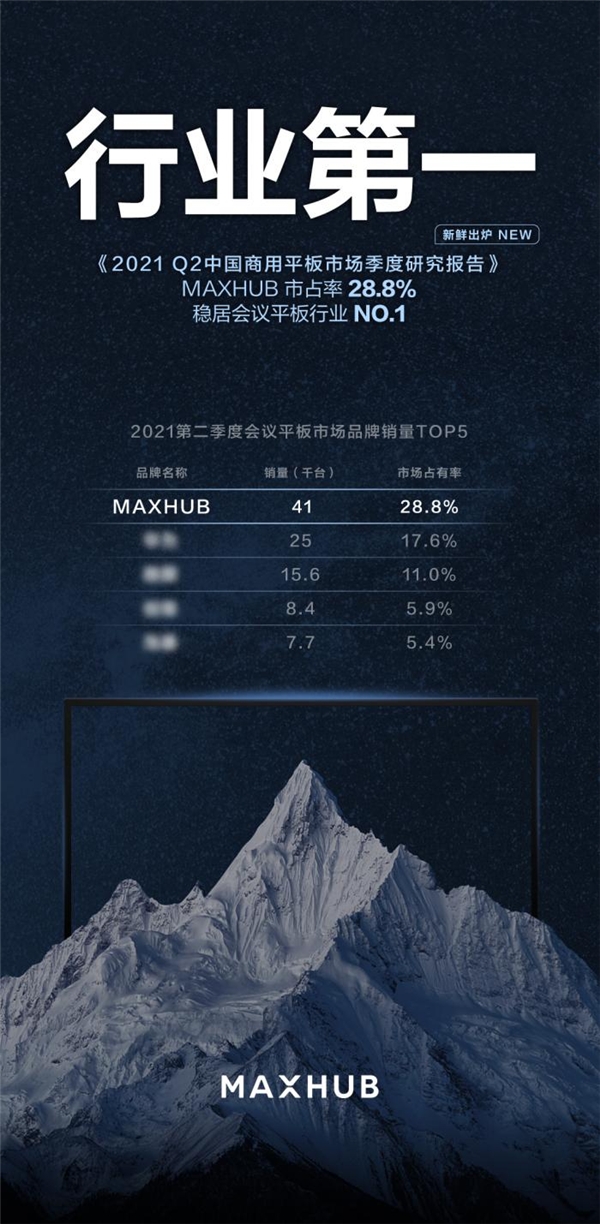 MAXHUB斬獲 2021 Q2市場份額第一，占比接近29%