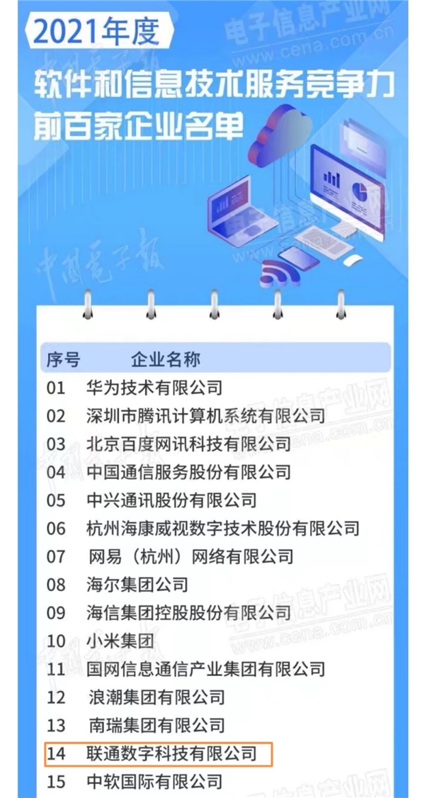 喜報(bào)！聯(lián)通數(shù)科獲“2021年度軟件和信息技術(shù)服務(wù)企業(yè)競(jìng)爭(zhēng)力百?gòu)?qiáng)”