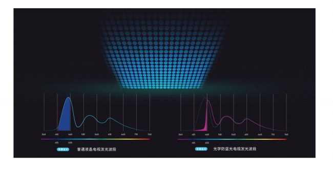 權(quán)威機(jī)構(gòu)聯(lián)合創(chuàng)維打造護(hù)眼電視標(biāo)準(zhǔn) 為青少年眼睛康保駕護(hù)航